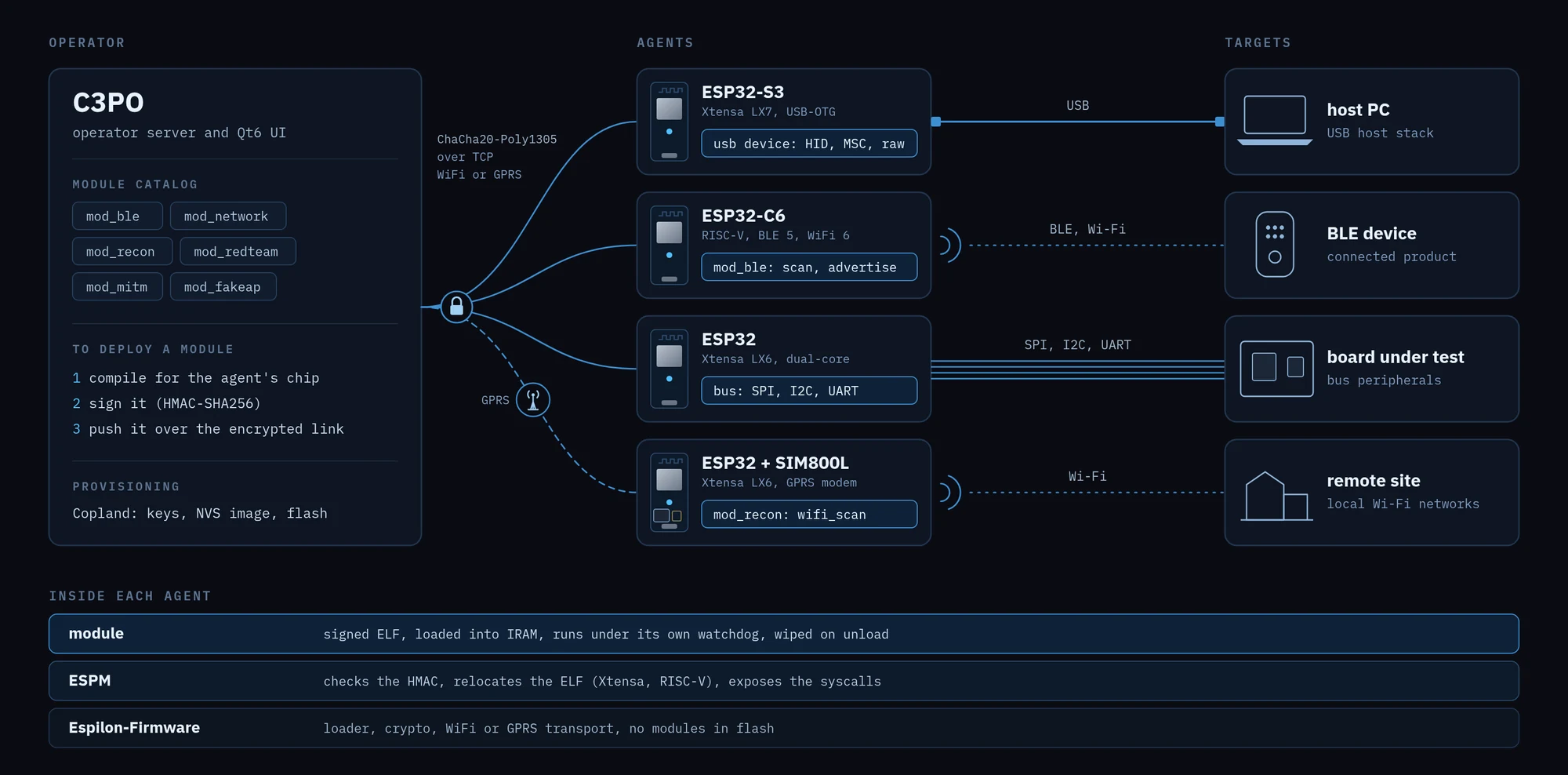 Espilon architecture: C3PO compiles, signs and pushes modules over an encrypted link to ESP32 agents, which drive USB, BLE, Wi-Fi and SPI, I2C, UART targets.